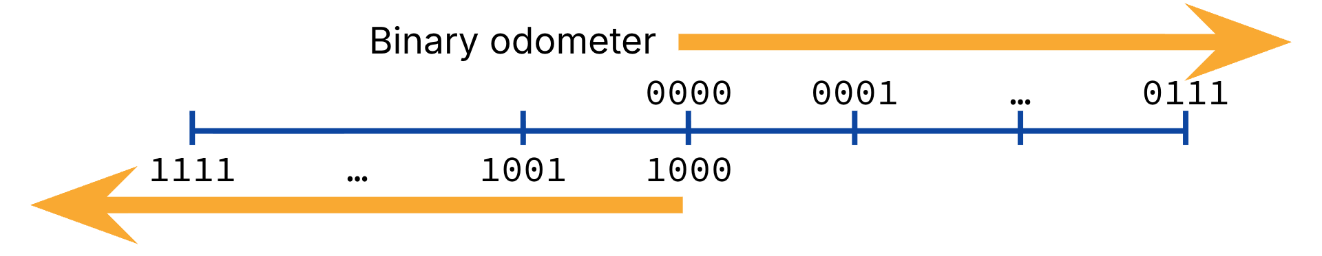 "A blue horizontal number line displays 4-bit binary values to illustrate sign-magnitude representation, with 0000 at the center. Two gold arrows point in opposite directions from the center to indicate how values increase in magnitude for both positive and negative binary sequences."